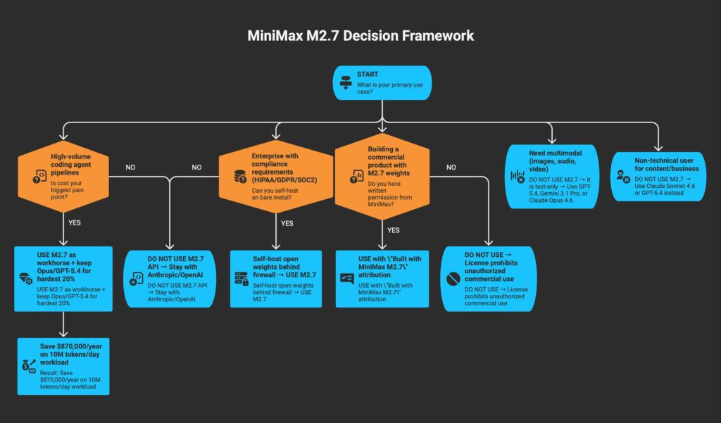 MiniMax M2.7 decision framework flowchart when to use and when not to use