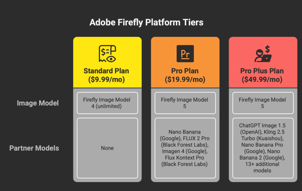 Adobe Firefly platform tiers showing Standard Pro and Pro Plus plans with partner models from Google OpenAI and Black Forest Labs