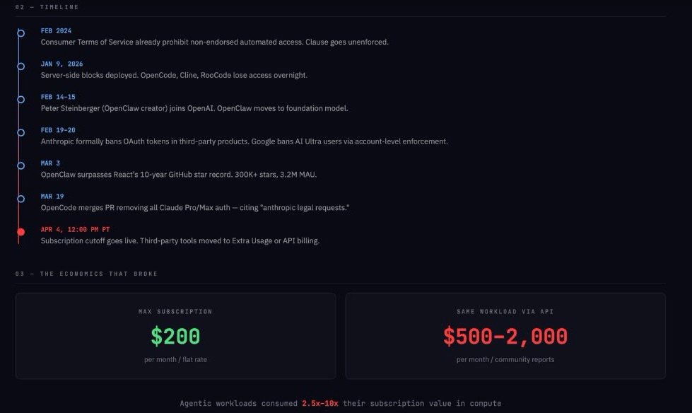 Claude 2 - Timeline of Anthropic's OpenClaw enforcement from February 2024 to April 4 2026, with cost comparison showing Max subscription at $200 per month versus $500 to $2,000 per month for the same workload via API
