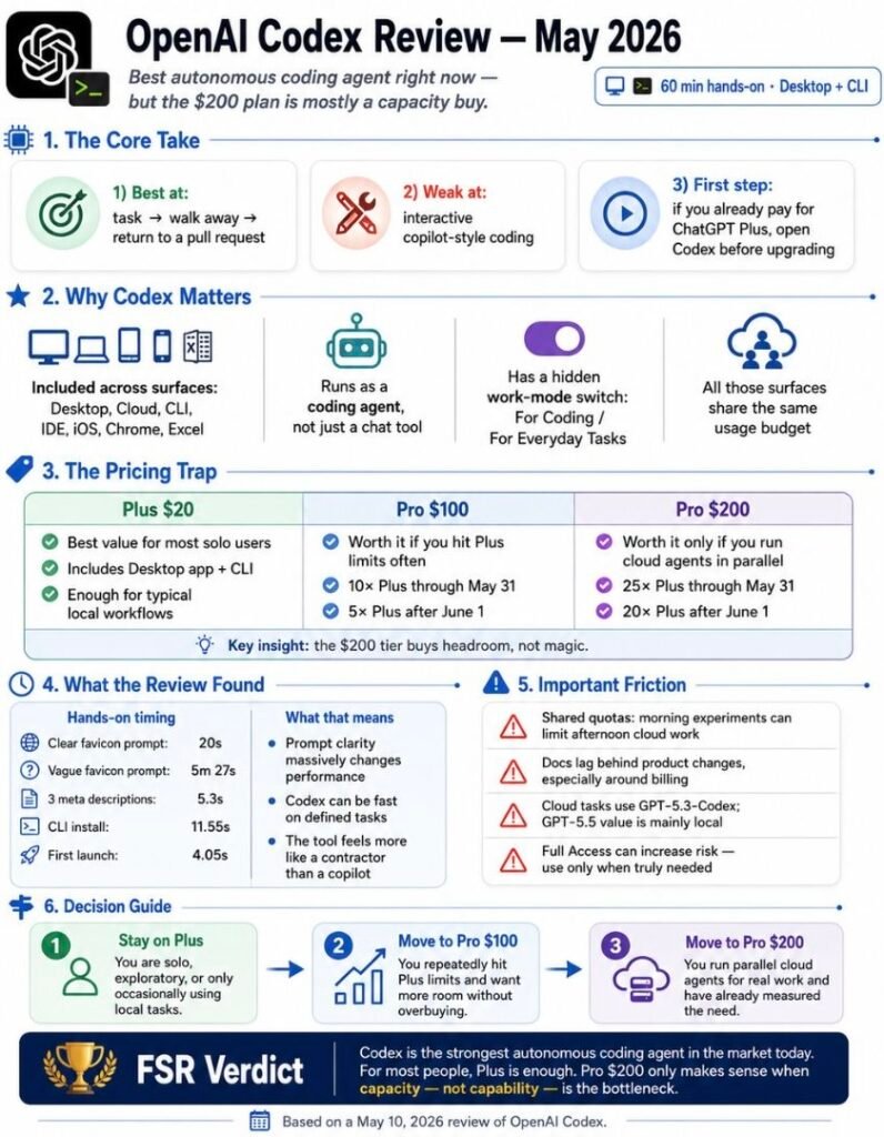 OpenAI Codex Review May 2026 infographic summarizing pricing tiers, hands-on timings, friction points, and a 3-step plan decision guide for Plus, Pro 0, and Pro 0.