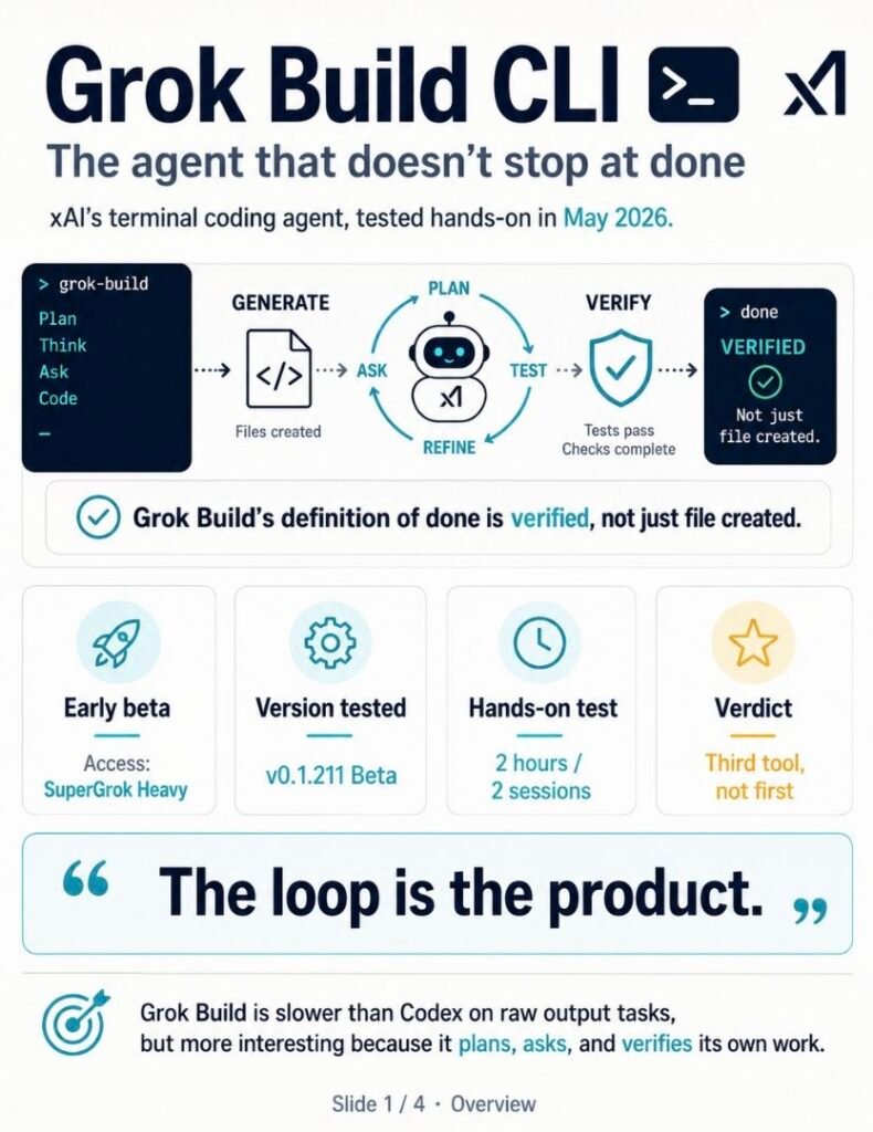 Grok Build CLI Overview infographic (Slide 1 of 4). xAI's terminal coding agent in early beta, tested hands-on in May 2026 by Future Stack Reviews. Diagram shows the agent's self-verification flow: Generate files, then loop through Plan, Ask, Test, Refine, before reaching Verified status. Key facts: SuperGrok Heavy access, version 0.1.211 Beta, 2 hours hands-on across 2 sessions, verdict Third tool not first. Core message: The loop is the product.