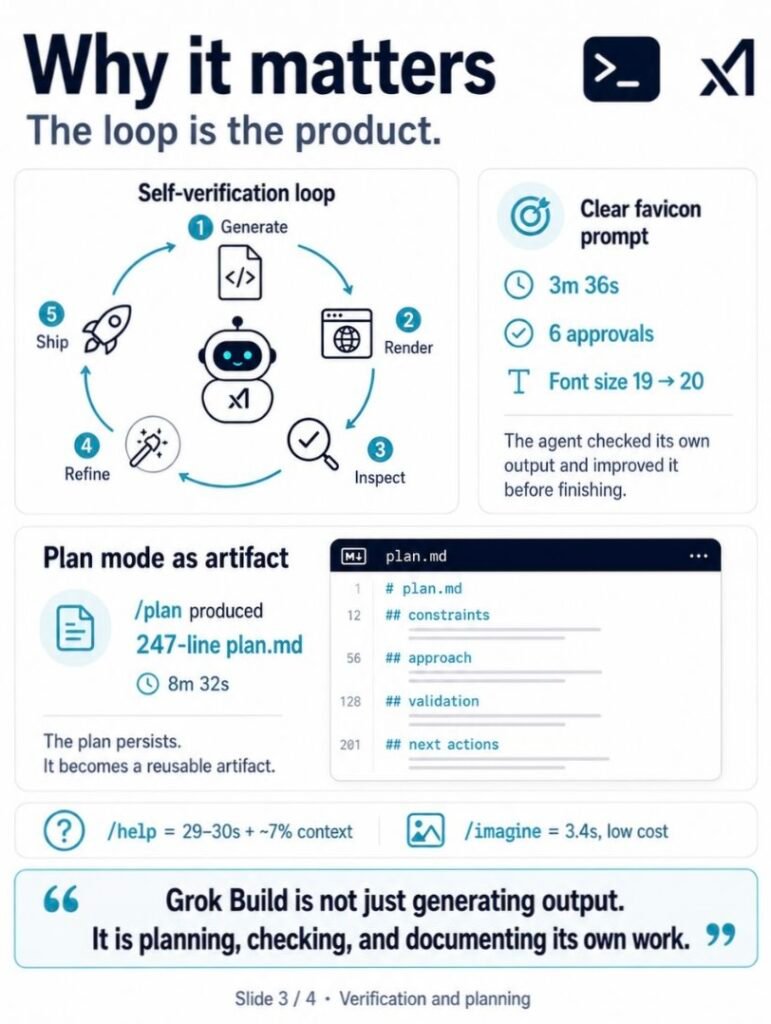 Grok Build CLI Why it matters infographic (Slide 3 of 4). Self-verification loop diagram: Generate, Render, Inspect, Refine, Ship. Clear favicon prompt result: 3 minutes 36 seconds, 6 approvals, font-size auto-corrected from 19 to 20 by the agent. Plan mode produced a 247-line plan.md design document in 8 minutes 32 seconds with sections for constraints, approach, validation, and next actions. /help command cost 29-30 seconds and approximately 7% context. /imagine cost 3.4 seconds at low context.
