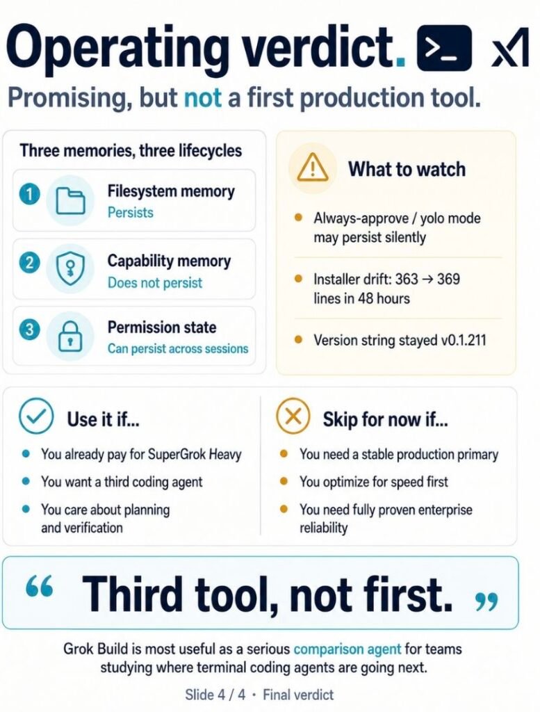 Grok Build CLI Operating verdict infographic (Slide 4 of 4). Three memory lifecycles: filesystem memory persists across sessions, capability memory does not, permission state can persist silently. Three risk flags: always-approve / yolo mode may persist into new sessions, installer drifted from 363 to 369 lines in 48 hours, version string stayed v0.1.211 across the drift. Use it if you already pay for SuperGrok Heavy, want a third coding agent, or care about planning and verification. Skip for now if you need a stable production primary, optimize for speed first, or need fully proven enterprise reliability. Verdict: Third tool, not first.