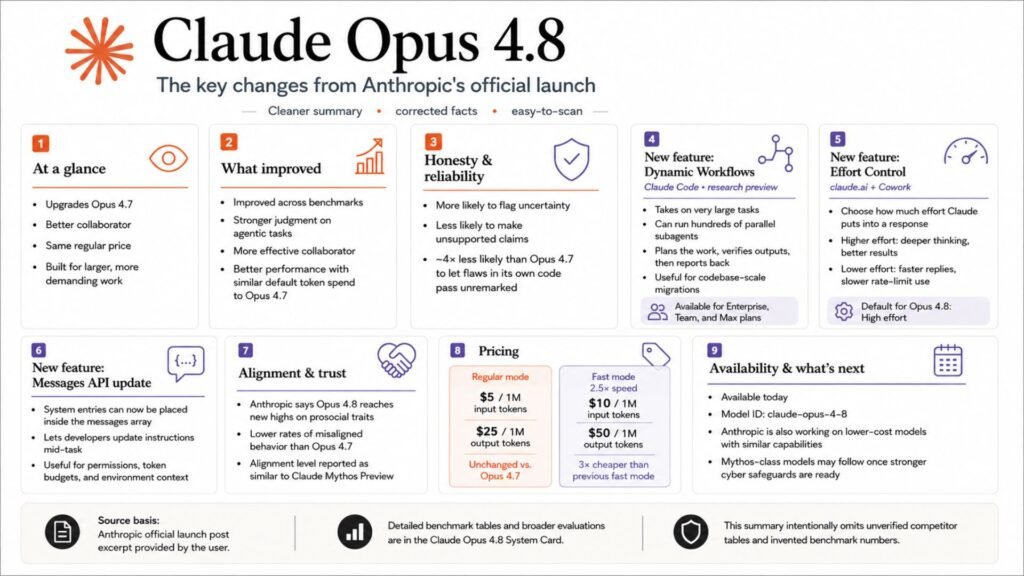 Claude Opus 4.8 key changes infographic: pricing, honesty, dynamic workflows, effort control, and availability