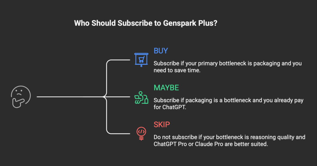 A decision flowchart titled "Who Should Subscribe to Genspark Plus" with a central thinker figure branching into three colored outcomes. BUY in blue with a presentation icon: subscribe if your primary bottleneck is packaging and you need to save time. MAYBE in green with a worker-at-desk icon: subscribe if packaging is a bottleneck and you already pay for ChatGPT. SKIP in red with a code-bulb icon: do not subscribe if your bottleneck is reasoning quality and ChatGPT Pro or Claude Pro are better suited.