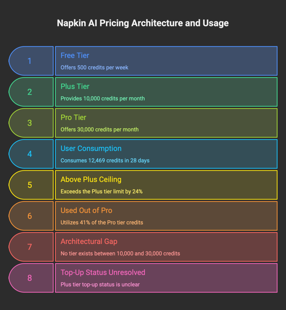 Napkin AI generated visualization showing the pricing architecture: Free tier 500 credits per week, Plus tier 10,000 credits per month, Pro tier 30,000 credits per month, user consumption 12,303 credits in 28 days, exceeding Plus by 24 percent, using 41 percent of Pro, with the architectural gap between 10,000 and 30,000 credits and unresolved Plus top-up status