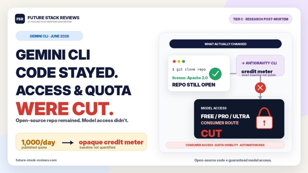 Gemini CLI shutdown infographic: Google kept the Apache 2.0 repo open but cut free, Pro, and Ultra consumer access on June 18, 2026, swapping a published 1,000-requests-per-day quota for an opaque Antigravity CLI credit meter.