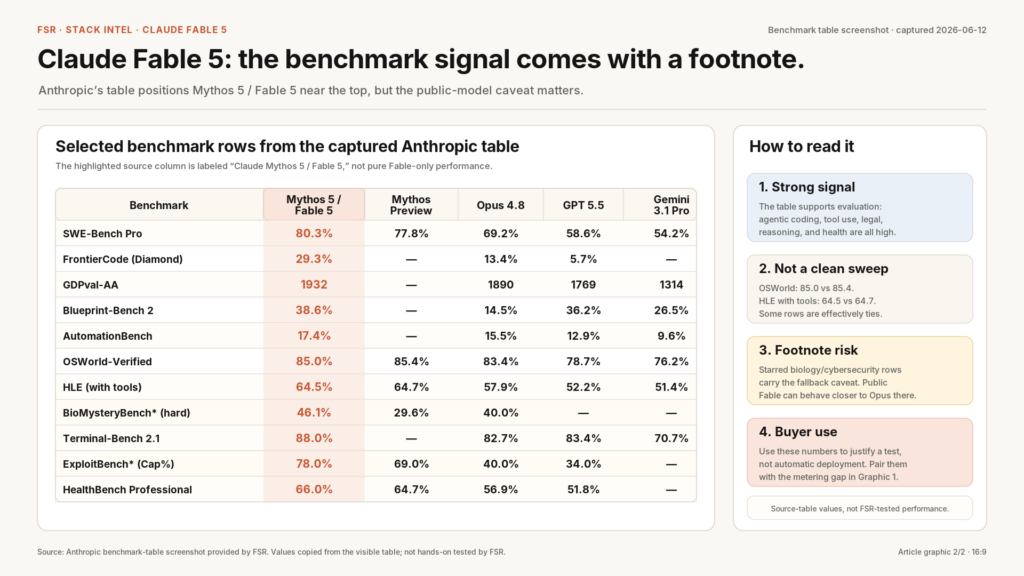 Claude Fable 5 benchmark table from Anthropic, with the Mythos 5 / Fable 5 column highlighted across rows like SWE-Bench Pro and OSWorld-Verified. FSR note: scores are the higher of Mythos 5 and Fable 5, and the starred biology and cybersecurity rows carry a fallback caveat.
