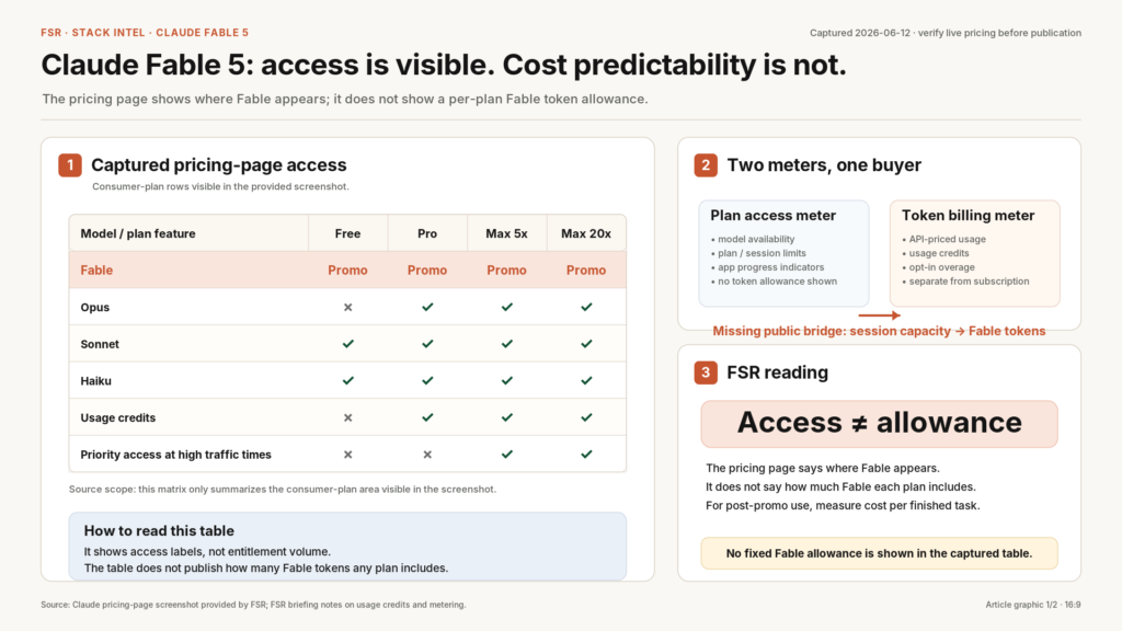 Claude Fable 5 pricing: a matrix of the captured Claude pricing page showing Fable marked "Promo" on Pro, Max 5x, and Max 20x with no per-plan token allowance listed. FSR reading: access does not equal allowance.
