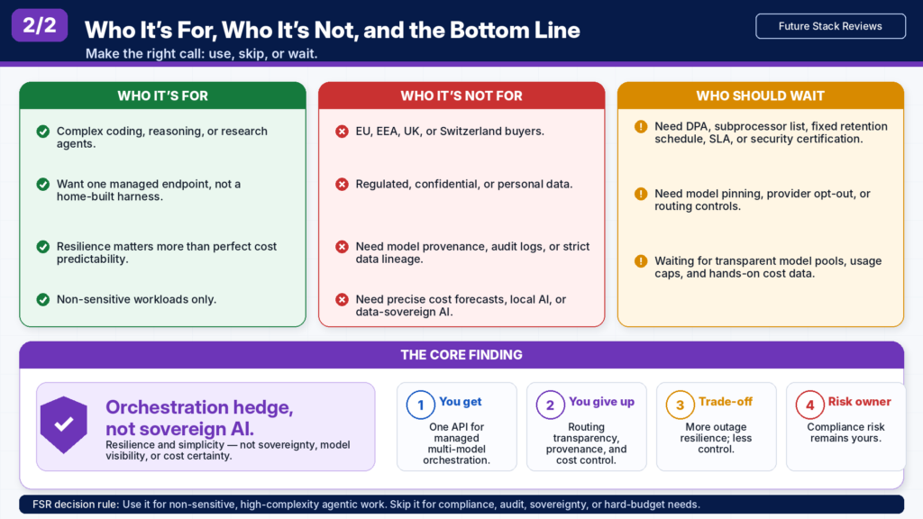 Future Stack Reviews summary infographic, part 2 of 2: who Sakana Fugu is for (complex, non-sensitive agentic work), who it is not for (EU and regulated or sovereignty-bound buyers), who should wait, and the core finding that Fugu is an orchestration hedge, not sovereign AI. Details in the sections below.