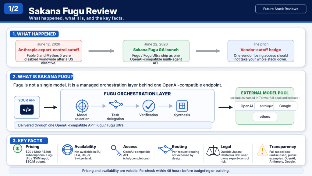 Future Stack Reviews summary infographic, part 1 of 2: what happened with Sakana Fugu (the June 2026 Anthropic export cutoff and the Fugu launch), what Fugu is (a managed orchestration layer over an undisclosed external model pool), and key facts on pricing, availability, routing, and legal terms. Details in the sections below.