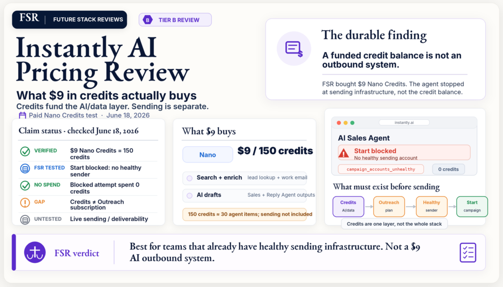 Instantly AI Pricing Review cover card with verified claim status, $9/150 credits breakdown, and a blocked AI Sales Agent UI.