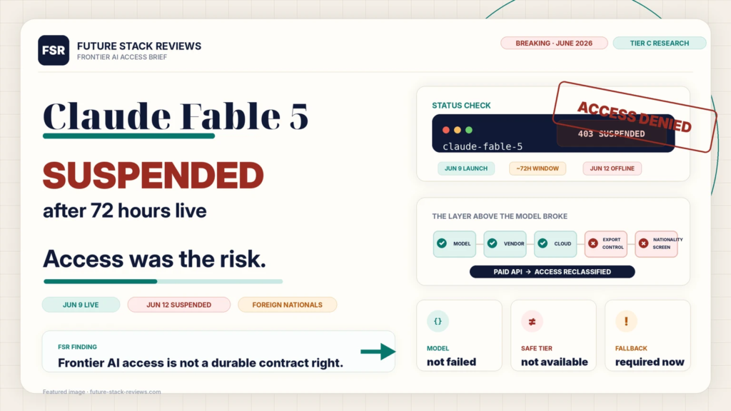 Future Stack Reviews infographic: Claude Fable 5 suspended after about 72 hours live, June 9 to June 12, 2026, after a US export-control directive barred foreign nationals. FSR finding: frontier AI access is not a durable contract right.