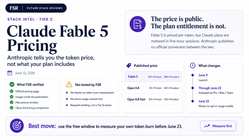 Claude Fable 5 pricing card: $10/$50 per million tokens, free on Pro, Max, and Team through June 22, then usage credits June 23.