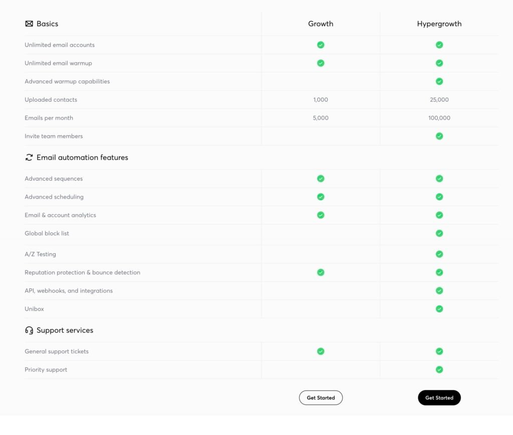 Instantly feature comparison for Outreach Growth versus Hypergrowth, showing API, webhooks, Unibox, team invites, and priority support as Hypergrowth only.