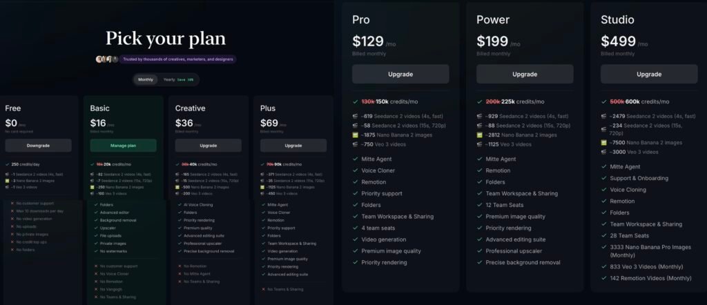 Mitte AI 料金表月額 - Future Stack Reviews Mitte public pricing page, monthly view. Free 0 dollars, Basic 16, Creative 36, Plus 69, Pro 129, Power 199, Studio 499. Credit counts are shown struck through, for example Basic 16k changed to 20k per month. No per-generation prices are listed.