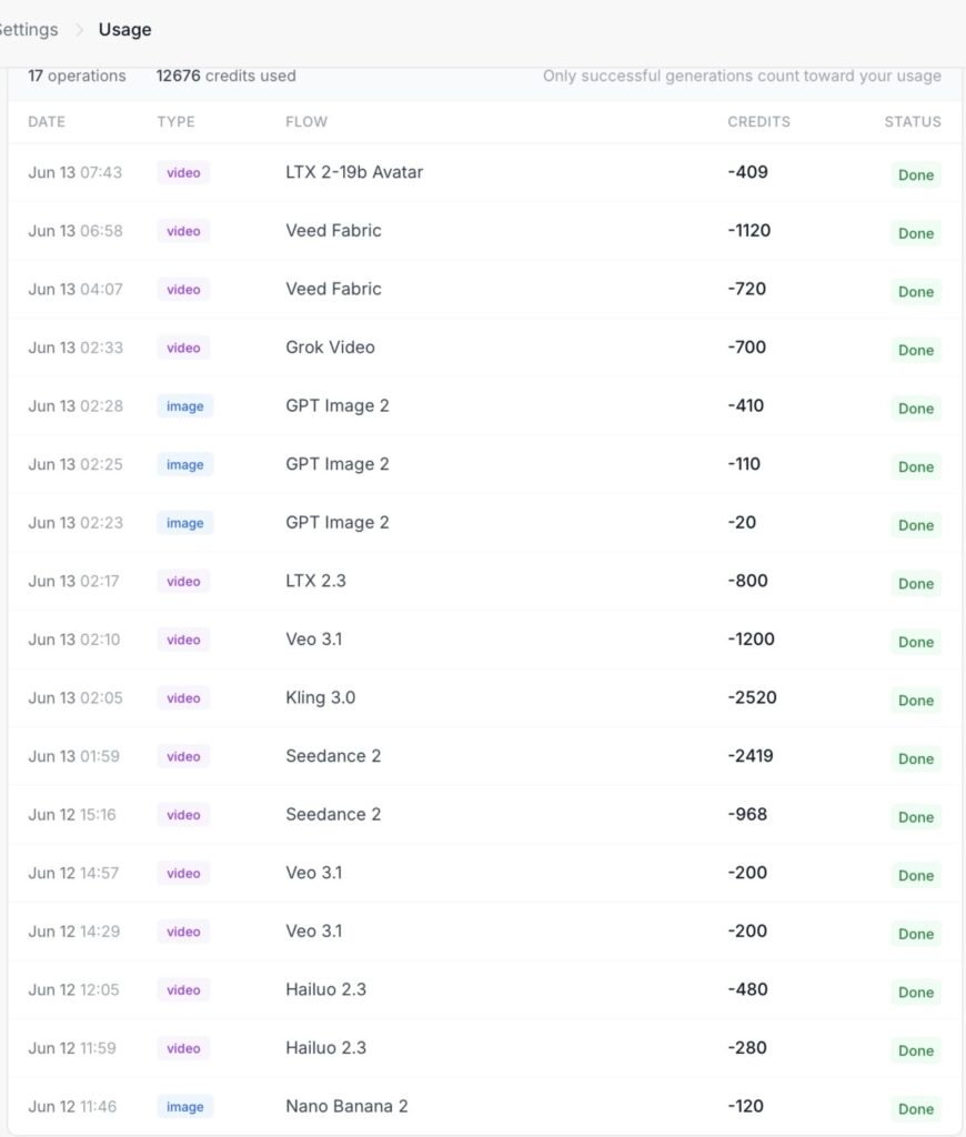 Mitte AI 構築履歴 - Future Stack Reviews Mitte usage log. Logged charges by flow: Nano Banana 2 -120, Hailuo 2.3 -280 and -480, Veo 3.1 -200, -200 and -1200, Seedance 2 -968 and -2419, Kling 3.0 -2520, LTX 2.3 -800, Grok Video -700, GPT Image 2 -20, -110 and -410. Each row is the settled charge for one generation.