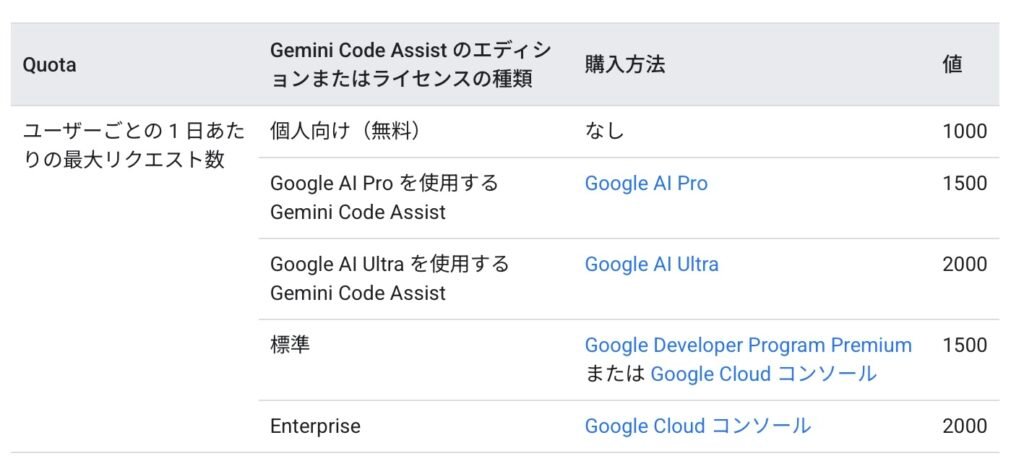 Screenshot - Future Stack Reviews Gemini Code Assist quota table showing maximum daily requests per user: 1,000 free, 1,500 Google AI Pro, 2,000 Google AI Ultra, 1,500 Standard, 2,000 Enterprise.