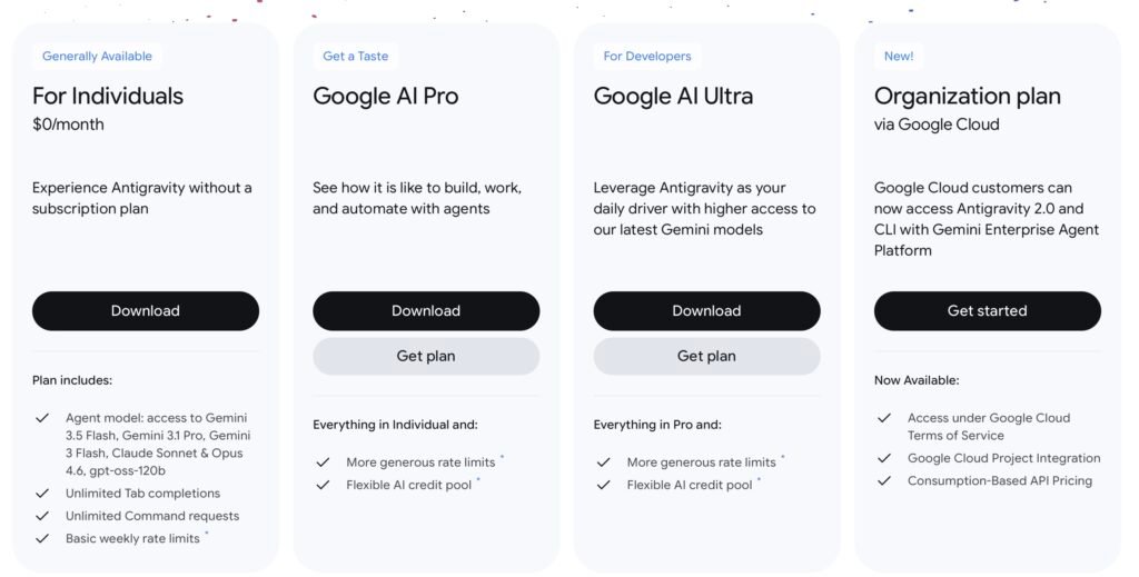 Screenshot - Future Stack Reviews Antigravity pricing page with four tiers (free For Individuals, Google AI Pro, Google AI Ultra, Organization). Rate limits are listed only as "Basic weekly," "more generous," and a "flexible AI credit pool," all asterisked, with no per-day request numbers shown.