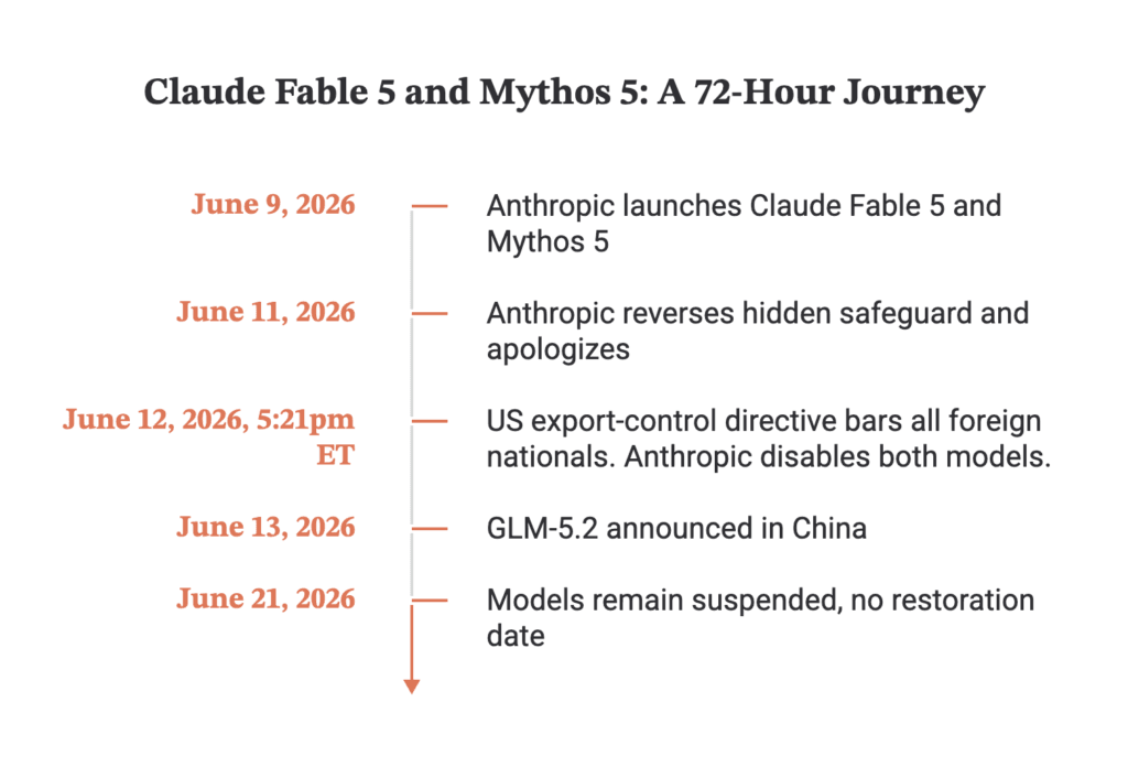 Timeline of the Claude Fable 5 and Mythos 5 suspension, June 2026: launched June 9, hidden safeguard reversed June 11, a US export-control directive on June 12 at 5:21pm ET that led Anthropic to disable both models, GLM-5.2 announced in China on June 13, and both models still suspended on June 21 while Claude Opus 4.8 stayed available.