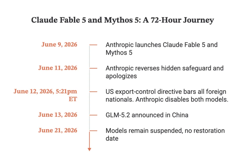 Timeline of the Claude Fable 5 and Mythos 5 suspension, June 2026: launched June 9, hidden safeguard reversed June 11, a US export-control directive on June 12 at 5:21pm ET that led Anthropic to disable both models, GLM-5.2 announced in China on June 13, and both models still suspended on June 21 while Claude Opus 4.8 stayed available.