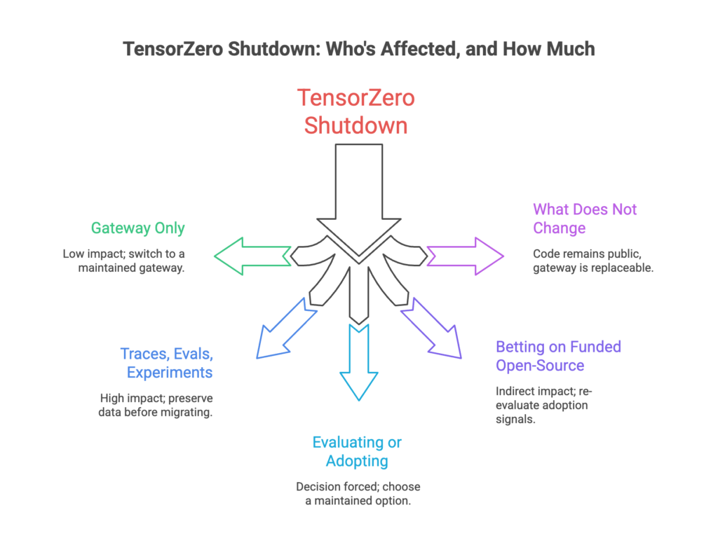 Who the TensorZero shutdown affects and how much: gateway-only low impact, deep users high impact, evaluators should not adopt, code and gateway unaffected.
