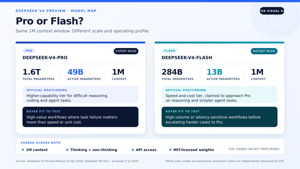 Comparison of DeepSeek V4-Pro (1.6T total, 49B active) and V4-Flash (284B total, 13B active), both with a 1M context window and thinking and non-thinking modes.