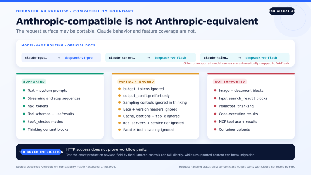 DeepSeek Anthropic API compatibility: Claude model names map to DeepSeek models, and Anthropic fields are grouped as supported, partial or ignored, and not supported, so an accepted request does not guarantee feature parity.