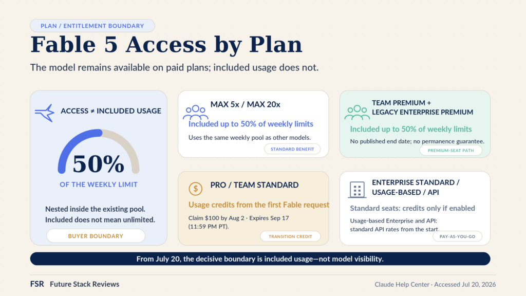 2026-07-20 2001の画像 Plan comparison for Claude Fable 5 from July 20, 2026. Max 5x, Max 20x, Team premium seats and legacy seat-based Enterprise premium seats include Fable 5 up to 50 percent of weekly usage limits, drawn from the same weekly pool as other models. Pro and Team standard seats run on usage credits from the first Fable request, with a 100 dollar transition credit claimable by August 2 and expiring September 17. Enterprise standard seats need organization-enabled credits, while usage-based Enterprise and the Claude API bill at standard API rates from the start.
