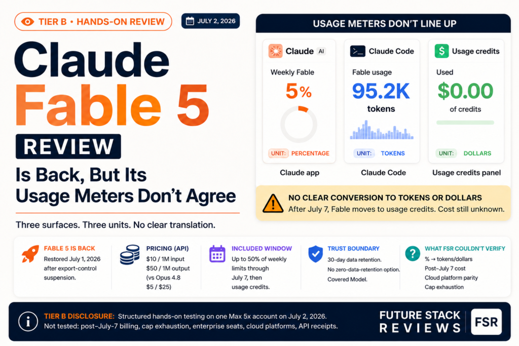 Future Stack Reviews Tier B infographic for Claude Fable 5, July 2, 2026. The same Fable usage is shown three ways with no official conversion between them: 5% weekly in the Claude app, 95.2K tokens in Claude Code, and $0.00 in the usage credits panel. Restored July 1, 2026. API pricing is $10 per million input and $50 output versus Opus 4.8 at $5 and $25, included up to 50% of weekly limits through July 7, then usage credits.