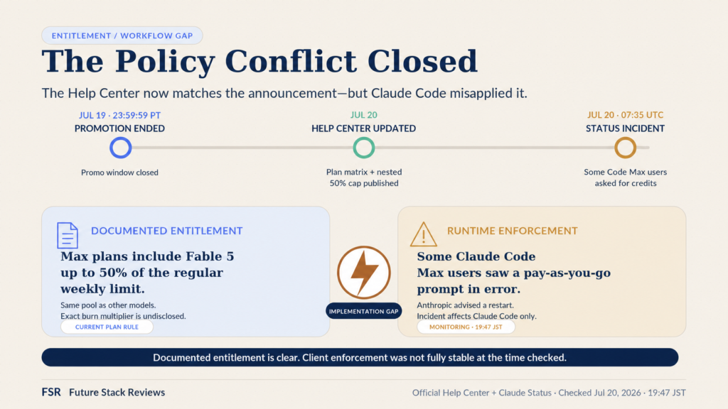 ChatGPT Image 2026年7月20日 21_42_30 Timeline and comparison covering the Claude Fable 5 entitlement change and the incident that followed. The universal promotion ended at 23:59:59 PT on July 19, 2026. Anthropic's help center published the plan matrix and the nested 50 percent cap on July 20. At 07:35 UTC the same day a status incident reported that some Claude Code users on Max plans were incorrectly prompted to buy usage credits for a model their plan includes, with a restart advised. The documented entitlement is set against the client behaviour, which did not match it.