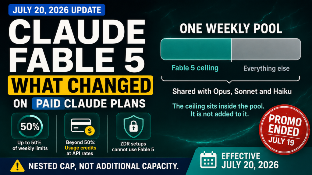 Summary graphic for the July 20, 2026 Claude Fable 5 plan change on paid Claude plans. A single horizontal bar labelled "one weekly pool" is divided at the midpoint: the left portion is marked as the Fable 5 ceiling and the right portion as everything else, with a bracket noting the pool is shared with Opus, Sonnet and Haiku. Text states that the ceiling sits inside the pool and is not added to it. Three points summarise the change: Fable 5 is included up to 50 percent of weekly limits, usage beyond that runs on usage credits at API rates, and zero data retention setups cannot use Fable 5. A stamp records that the previous promotion ended July 19 and the new terms took effect July 20, 2026.