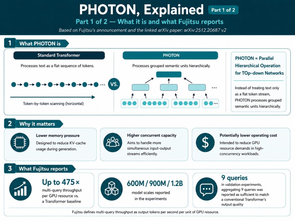 Two-panel diagram of Fujitsu PHOTON. Left: a standard Transformer scanning tokens one by one in a flat horizontal sequence. Right: PHOTON grouping tokens into semantic chunks and processing them hierarchically through stacked levels. PHOTON stands for Parallel Hierarchical Operation for TOp-down Networks. Stated aims: lower KV-cache pressure, higher concurrent capacity, lower operating cost. Figures as reported by Fujitsu: up to 475× multi-query throughput per GPU resource against a Transformer baseline, model scales of 600M, 900M and 1.2B, and nine aggregated queries reported as sufficient to match a conventional Transformer's output quality. Fujitsu defines multi-query throughput as output tokens per second per unit of GPU resource.