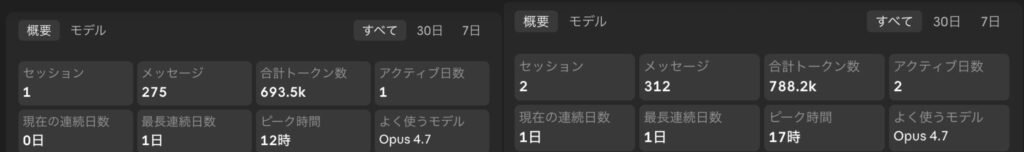 Claude Code's Japanese-language usage overview across two sessions. Left: 1 session, 275 messages, 693.5k total tokens, most-used model Opus 4.7. Right: 2 sessions, 312 messages, 788.2k total tokens, most-used model Opus 4.7. Shows account totals, not the per-model Fable 5 breakdown.