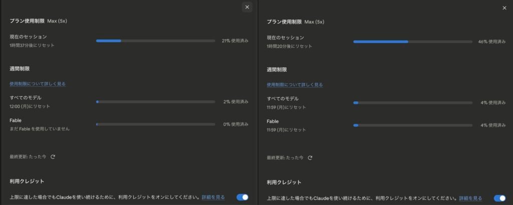 Claude Max 5x plan usage panel in Japanese, before and after a document-heavy task. Before: current session 21%, weekly all-models 2%, weekly Fable 0%. After: current session 46%, weekly all-models 4%, weekly Fable 4%. Usage credits toggle on in both.