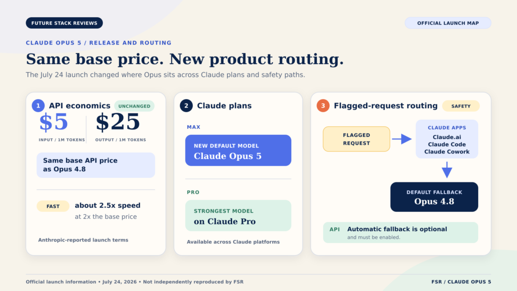 claude-opus-5-01-system-boundary Claude Opus 5 launch map. Three panels: unchanged API pricing at and per million tokens, Opus 5 as the new default on Claude Max, and flagged requests falling back to Opus 4.8 in the Claude apps.
