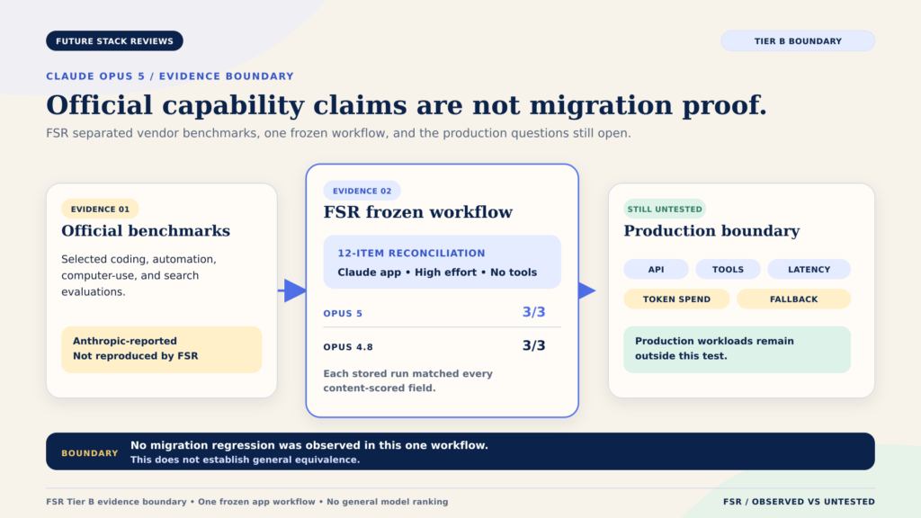 claude-opus-5-03-buyer-reality Evidence boundary in three stages: official benchmarks not reproduced by FSR, FSR's frozen twelve-item workflow where both models scored three of three, and untested production factors including API, tools, latency and fallback.
