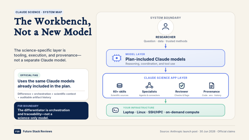 Claude Science setup screens: choosing scientific web sources, enabling connectors and skills with 25 of 42 connectors on by default, and picking a first task such as a literature map.