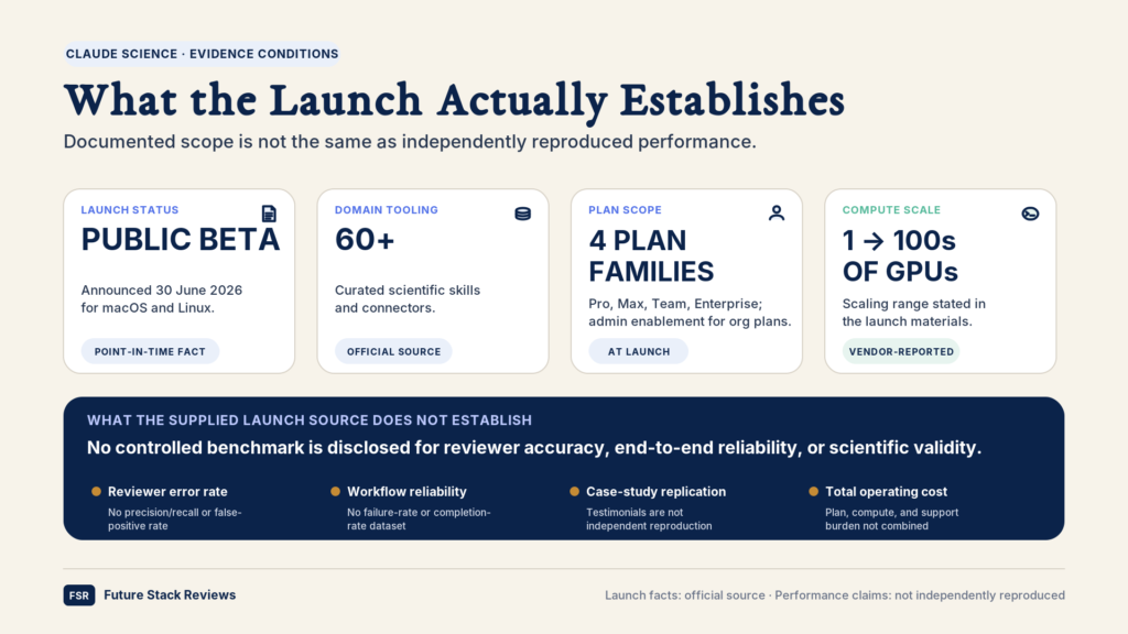 Claude Science evidence conditions: the launch establishes a public beta, 60+ connectors, four plan families, and GPU scaling, but discloses no controlled benchmark for reviewer accuracy, reliability, or total cost.