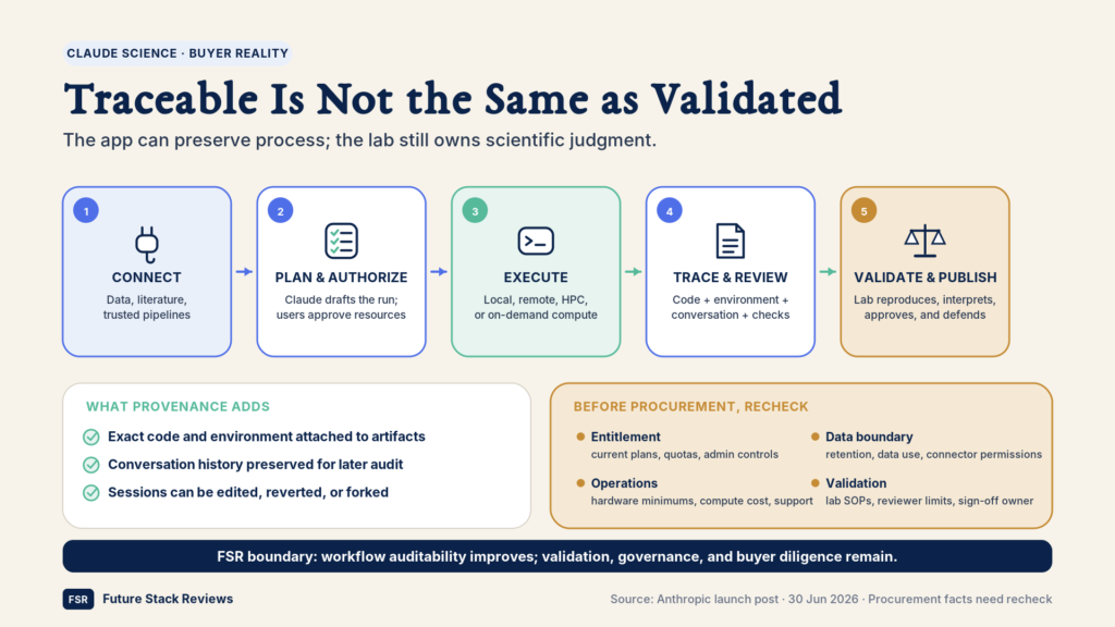 Claude Science buyer workflow in five steps, from connect and authorize to execute, trace and review, and validate and publish. Provenance preserves the process; validation, governance, and buyer diligence stay with the lab.