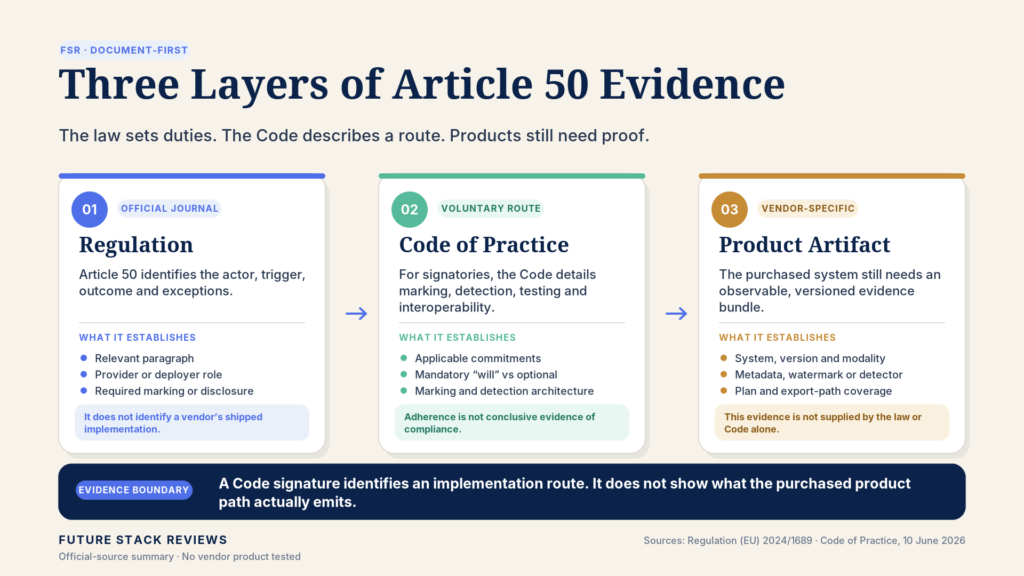 Diagram of three evidence layers for EU AI Act Article 50. Layer one, the Regulation, sets the relevant paragraph, the provider or deployer role, and the required marking or disclosure. Layer two, the Code of Practice, sets a signatory's applicable commitments and its marking and detection architecture. Layer three, the product artifact, covers system version, modality, and plan and export-path coverage. A footer bar states that a Code signature identifies an implementation route and does not show what the purchased product path emits.