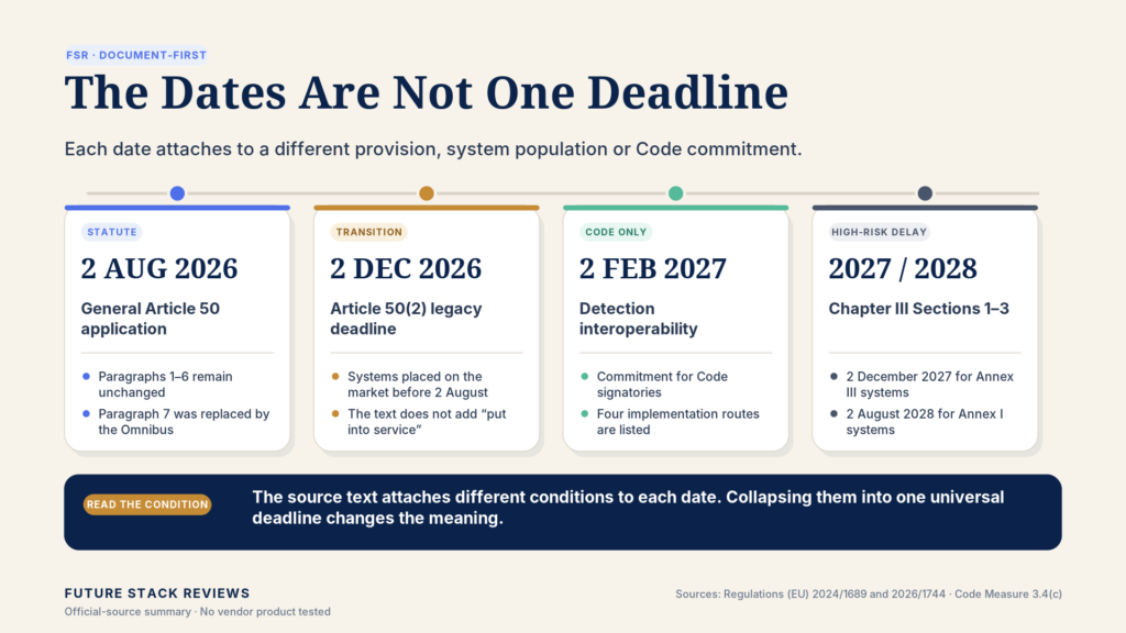 Timeline of four EU AI Act dates with the condition attached to each. 2 August 2026 is the general Article 50 application date, with paragraphs 1 to 6 unchanged and paragraph 7 replaced by the Omnibus. 2 December 2026 is the Article 50(2) deadline for systems placed on the market before 2 August. 2 February 2027 is a detection interoperability commitment for Code signatories, with four implementation routes listed. 2 December 2027 and 2 August 2028 apply to Chapter III high-risk systems.