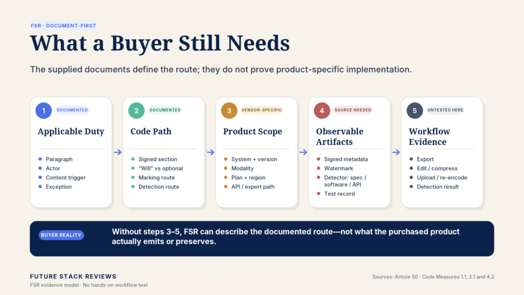 Five-step chain showing what a buyer needs in order to test an Article 50 claim. Step one, the applicable duty, covering paragraph, actor, content trigger and exception. Step two, the Code path, covering the signed section, mandatory versus optional measures, and the marking and detection routes. Both are documented in public sources. Step three, product scope, is vendor-specific. Step four, observable artifacts such as signed metadata, watermark, detector and test record, needs a source. Step five, workflow evidence across export, edit, upload and detection, was not tested for this briefing.