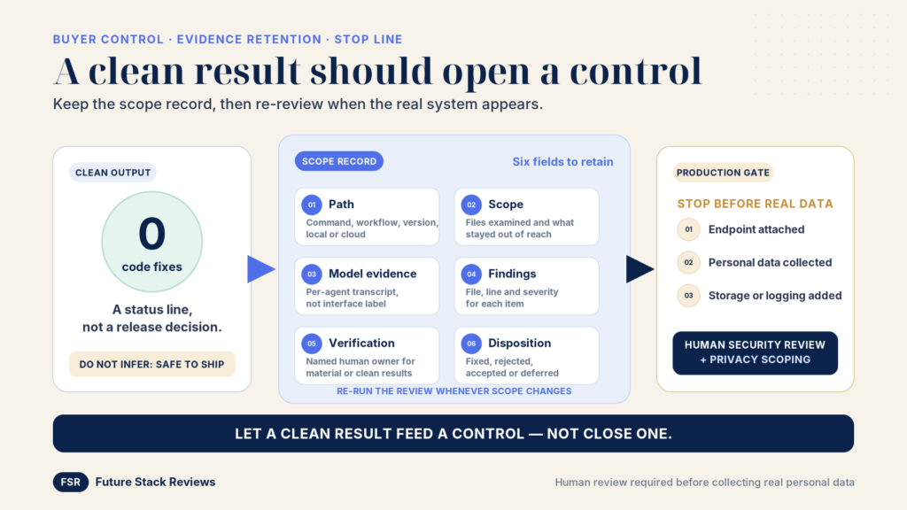 fable5-self-review-03-buyer-control Framework panel, A clean result should open a control. A clean output of 0 code fixes is labeled a status line, not a release decision, with a warning not to infer safe to ship. A scope record lists six fields to retain: path, the command, workflow, version, and local or cloud; scope, the files examined and what stayed out of reach; model evidence, the per-agent transcript rather than the interface label; findings, with file, line, and severity; verification, a named human owner for material or clean results; and disposition, fixed, rejected, accepted, or deferred, re-run whenever scope changes. A production gate says stop before real data when an endpoint is attached, personal data is collected, or storage or logging is added, requiring human security review and privacy scoping. Let a clean result feed a control, not close one.