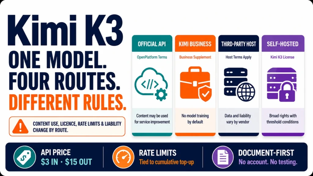Four-column comparison of the Kimi K3 access routes and the document that governs each: the official API under the Kimi OpenPlatform Terms, where content may be used for service improvement; Kimi Business under the Business Supplement, with no model training by default; a third-party host, where data and liability terms vary by vendor; and self-hosted weights under the Kimi K3 License, which grants broad rights subject to threshold conditions. A footer bar shows API pricing at $3 input and $15 output per million tokens, rate limits tied to cumulative top-up, and a document-first note reading no account, no testing.