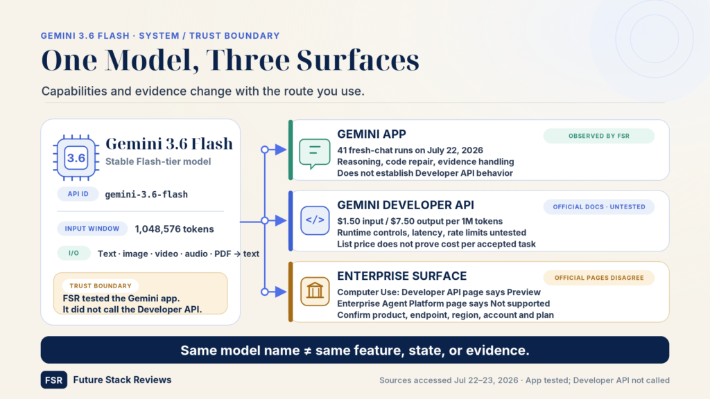 Diagram of Gemini 3.6 Flash routed to three surfaces: the Gemini app, where Future Stack Reviews ran its tests; the Gemini Developer API, documented but untested by FSR; and the enterprise surface, where two official Google pages disagree on Computer Use availability.