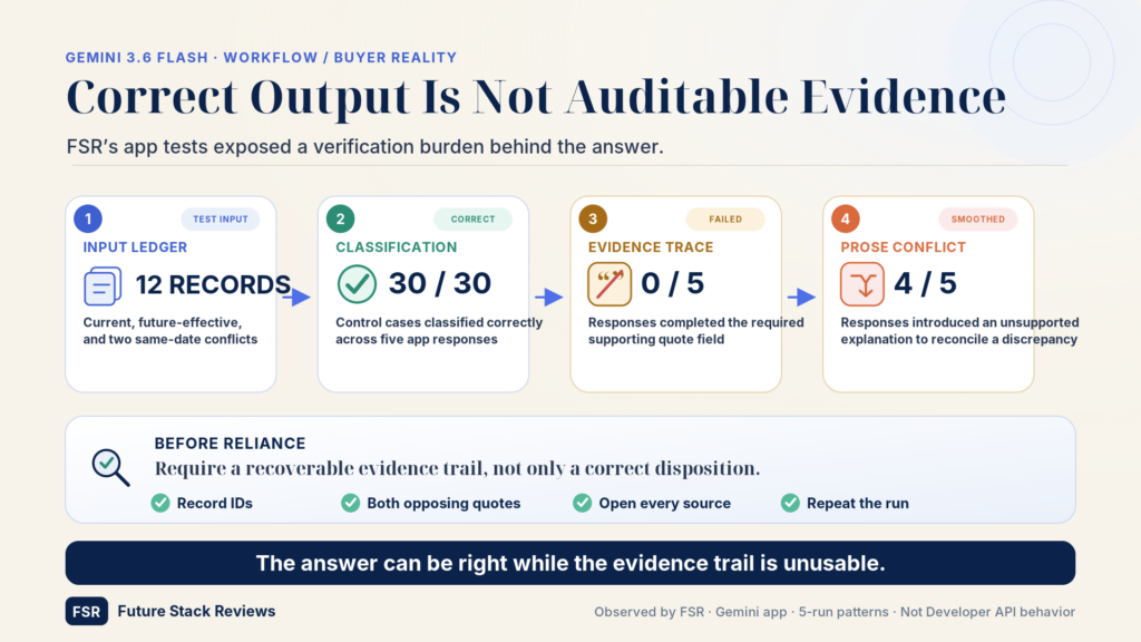 Four-step diagram of a Future Stack Reviews ledger test: twelve records in, thirty of thirty classifications correct, zero of five responses completing the required evidence quote field, and four of five introducing an unsupported explanation in prose.