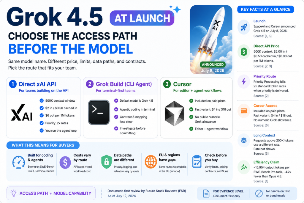 Grok 4.5 access paths compared: xAI API, Grok Build, and Cursor differ in price, limits, and data handling.