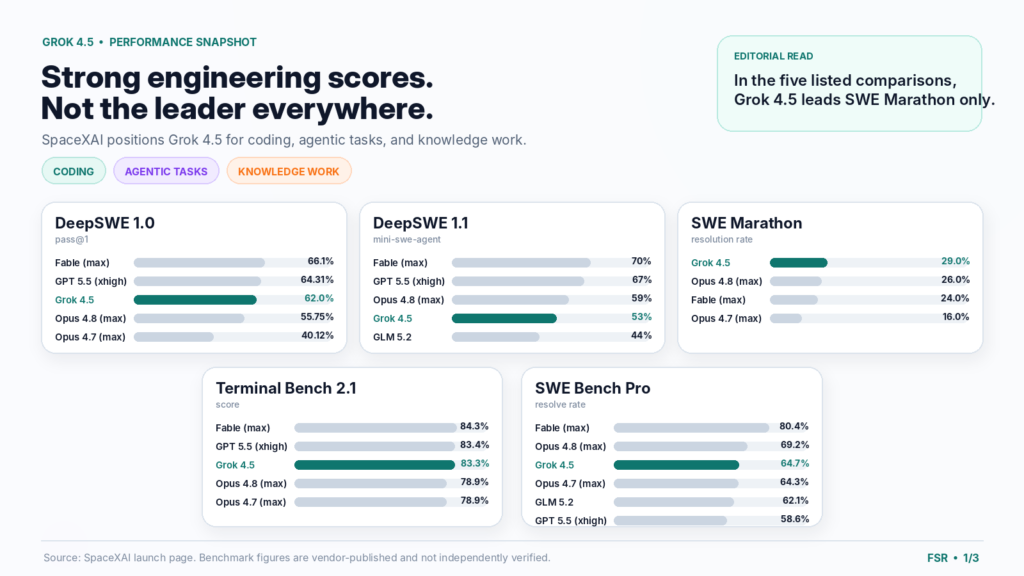 grok45_01_benchmark_reality Grok 4.5 leads SWE Marathon but trails Anthropic's Fable on the other four of xAI's five launch benchmarks.