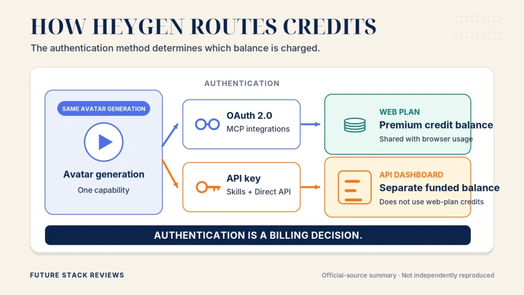 Diagram: HeyGen avatar generation reached through two authentication methods. OAuth 2.0 for MCP integrations deducts from the web plan premium credit balance. An API key for Skills and Direct API deducts from a separate API dashboard balance.